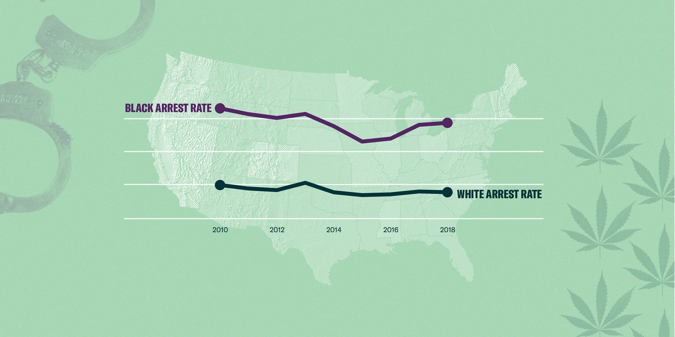 Graphic of black marijuana-related arrest rates compared to white arrest rates.